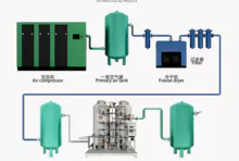Generador de nitrógeno PSA