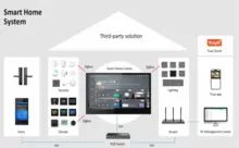 Painel de Controle de Casa Inteligente Tudo em Um